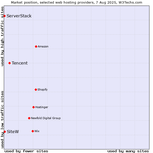 Market position of Tencent vs. SiteW vs. ServerStack