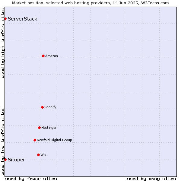 Market position of Sitoper vs. ServerStack