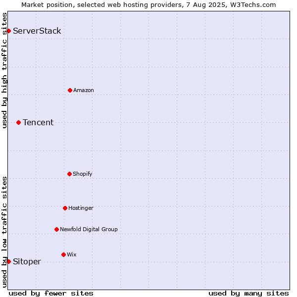 Market position of Tencent vs. Sitoper vs. ServerStack