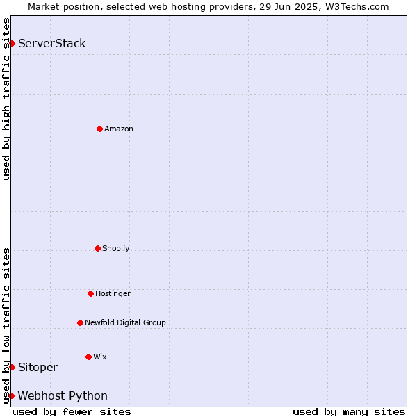 Market position of Sitoper vs. ServerStack vs. Webhost Python