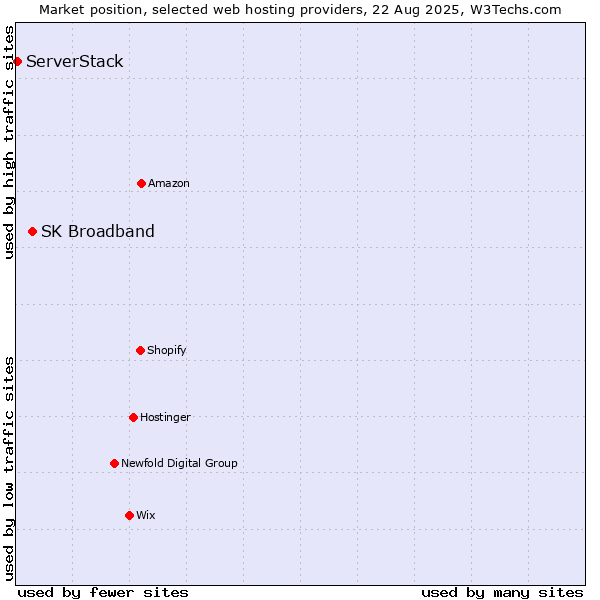 Market position of SK Broadband vs. ServerStack