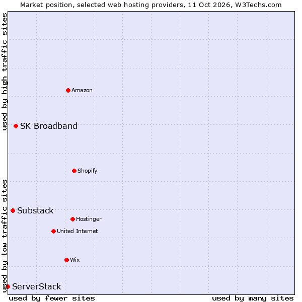 Market position of SK Broadband vs. Substack vs. ServerStack