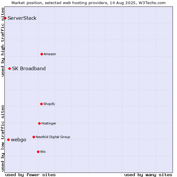 Market position of SK Broadband vs. webgo vs. ServerStack
