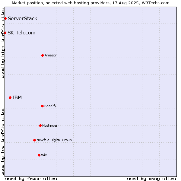 Market position of IBM vs. ServerStack vs. SK Telecom