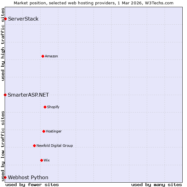 Market position of ServerStack vs. SmarterASP.NET vs. Webhost Python