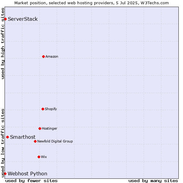 Market position of Smarthost vs. ServerStack vs. Webhost Python