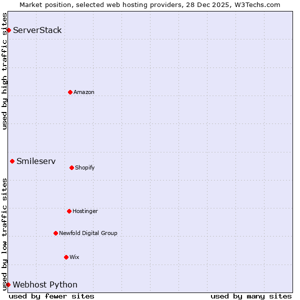 Market position of Smileserv vs. ServerStack vs. Webhost Python