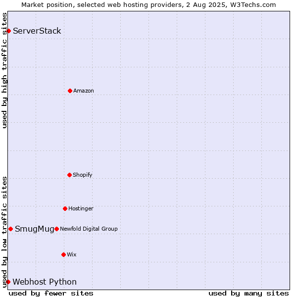 Market position of SmugMug vs. ServerStack vs. Webhost Python
