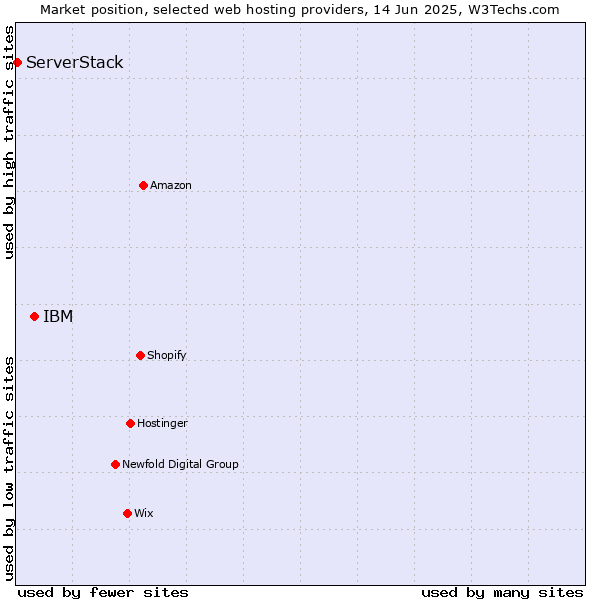 Market position of IBM vs. ServerStack