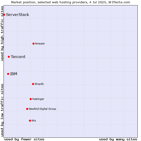Market position of Tencent vs. IBM vs. ServerStack