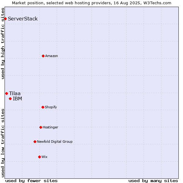 Market position of IBM vs. Tilaa vs. ServerStack