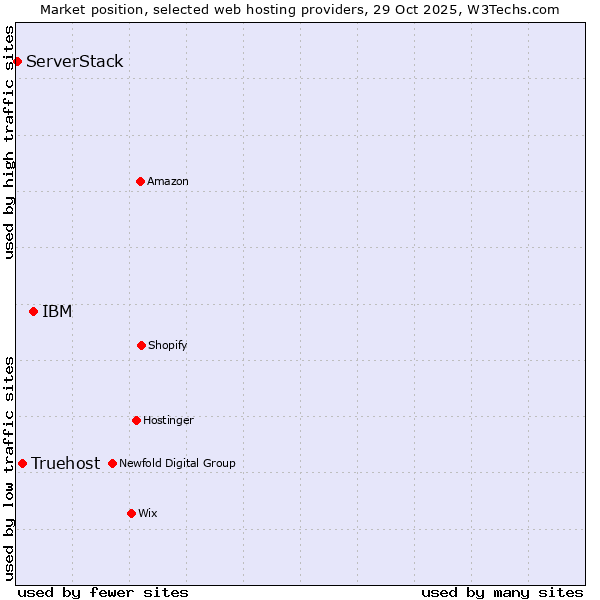 Market position of IBM vs. Truehost vs. ServerStack
