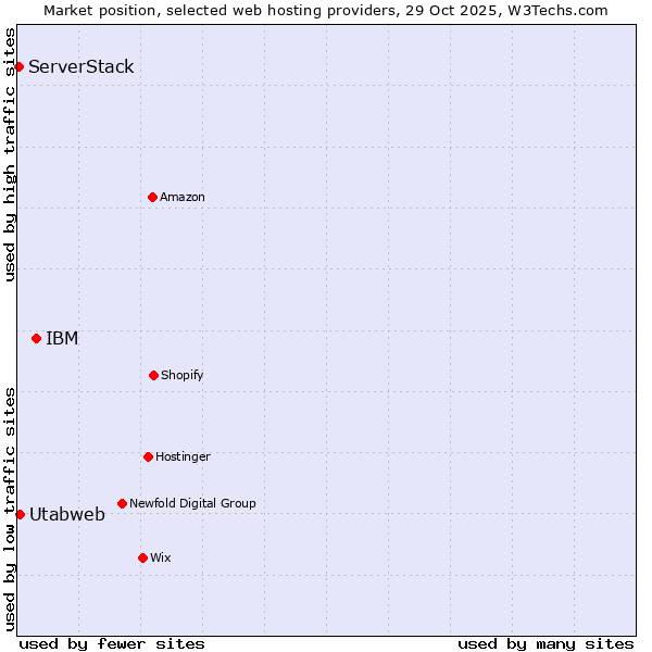 Market position of IBM vs. Utabweb vs. ServerStack