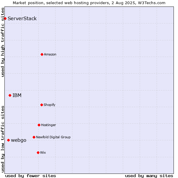 Market position of IBM vs. webgo vs. ServerStack