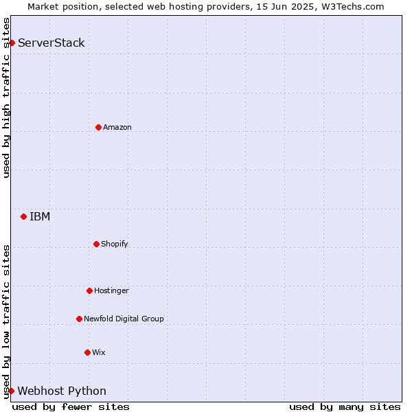 Market position of IBM vs. ServerStack vs. Webhost Python