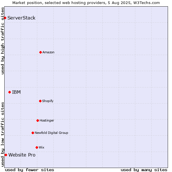 Market position of IBM vs. Website Pro vs. ServerStack