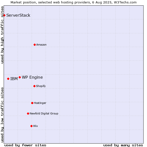 Market position of WP Engine vs. IBM vs. ServerStack