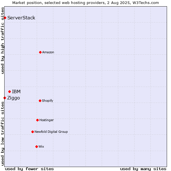Market position of IBM vs. ServerStack vs. Ziggo