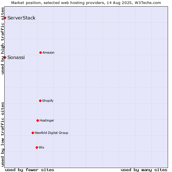 Market position of ServerStack vs. Sonassi