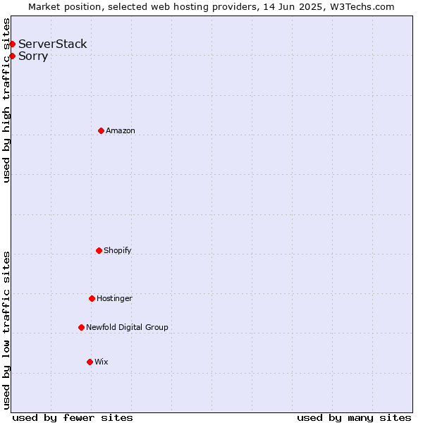 Market position of ServerStack vs. Sorry