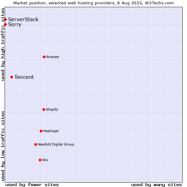 Market position of Tencent vs. ServerStack vs. Sorry