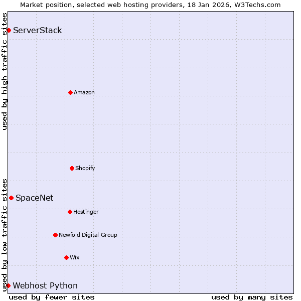 Market position of SpaceNet vs. ServerStack vs. Webhost Python
