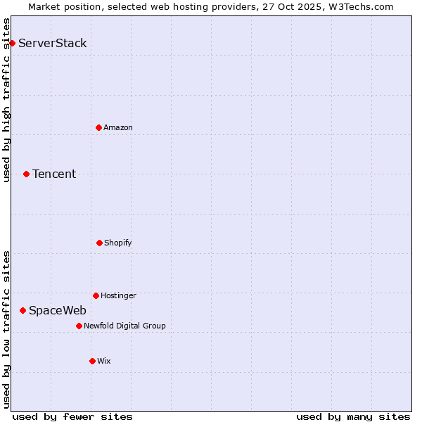 Market position of Tencent vs. SpaceWeb vs. ServerStack