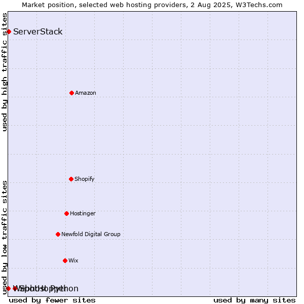 Market position of SpotHopper vs. ServerStack vs. Webhost Python