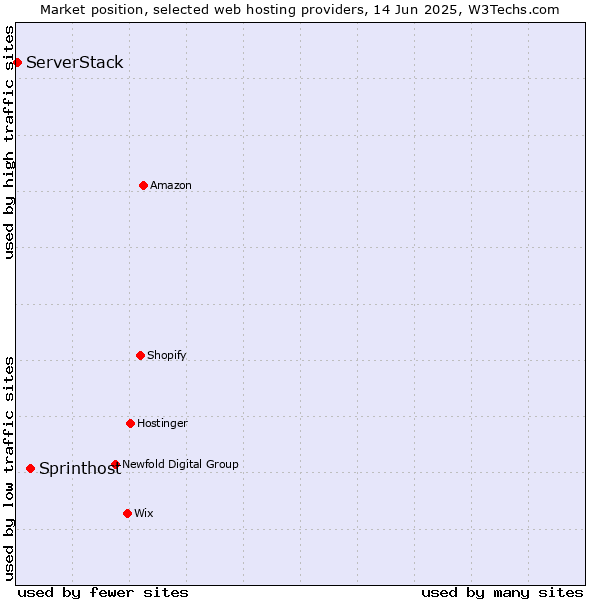 Market position of Sprinthost vs. ServerStack