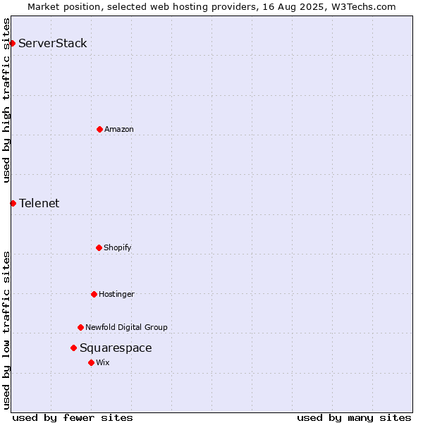 Market position of Squarespace vs. Telenet vs. ServerStack