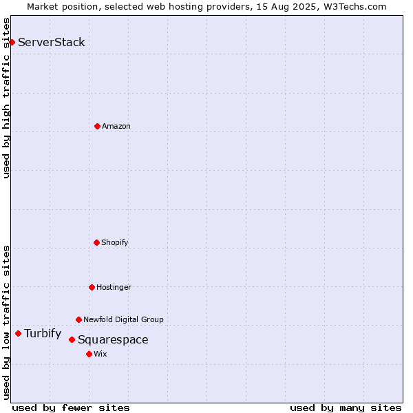Market position of Squarespace vs. Turbify vs. ServerStack