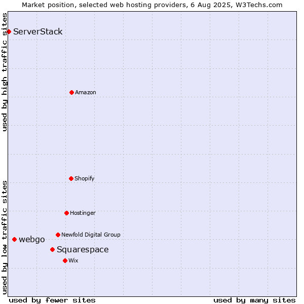 Market position of Squarespace vs. webgo vs. ServerStack