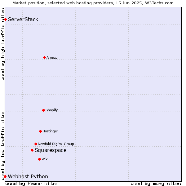 Market position of Squarespace vs. ServerStack vs. Webhost Python