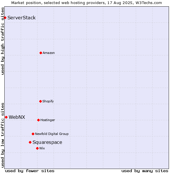 Market position of Squarespace vs. WebNX vs. ServerStack