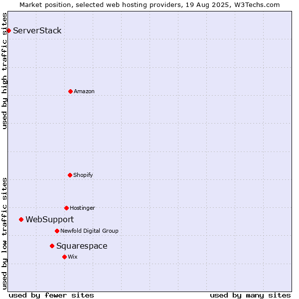 Market position of Squarespace vs. WebSupport vs. ServerStack