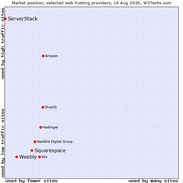 Market position of Squarespace vs. Weebly vs. ServerStack