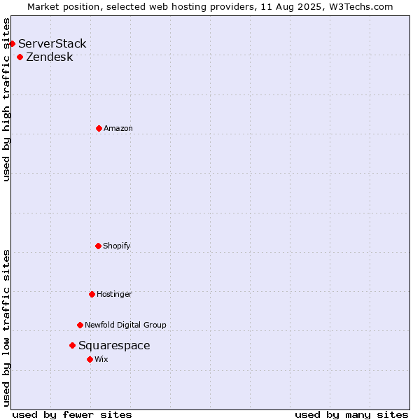 Market position of Squarespace vs. Zendesk vs. ServerStack