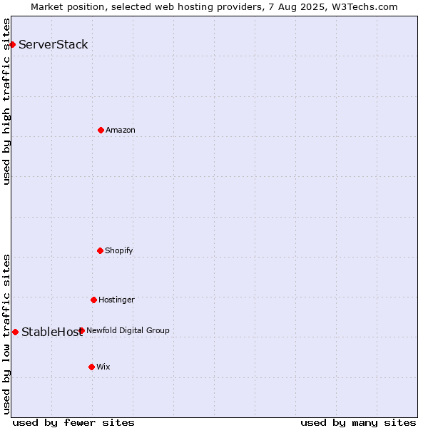 Market position of StableHost vs. ServerStack
