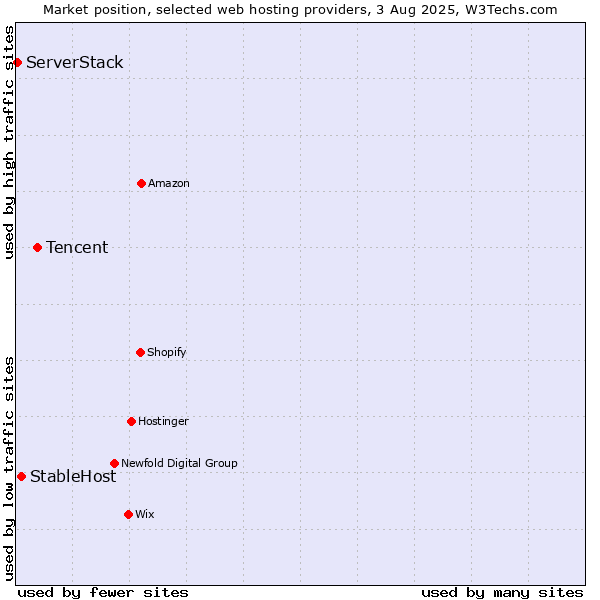 Market position of Tencent vs. StableHost vs. ServerStack