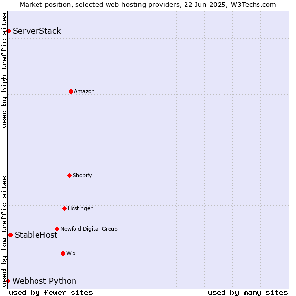 Market position of StableHost vs. ServerStack vs. Webhost Python
