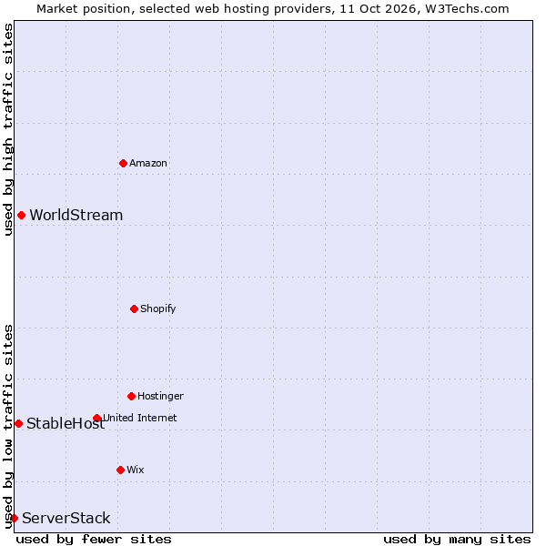 Market position of WorldStream vs. StableHost vs. ServerStack