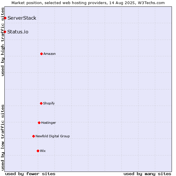 Market position of ServerStack vs. Status.io