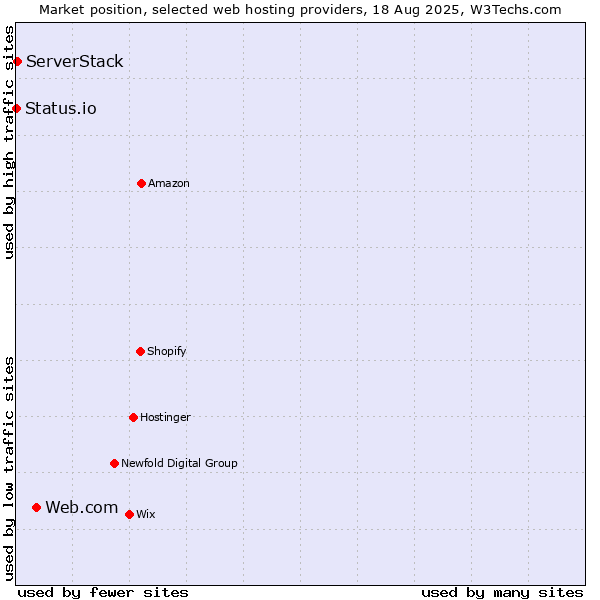 Market position of Web.com vs. ServerStack vs. Status.io
