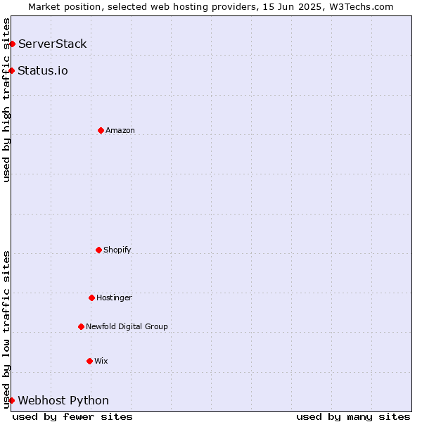 Market position of ServerStack vs. Status.io vs. Webhost Python
