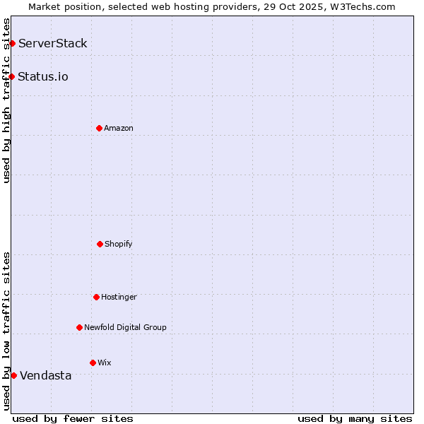 Market position of Vendasta vs. ServerStack vs. Status.io