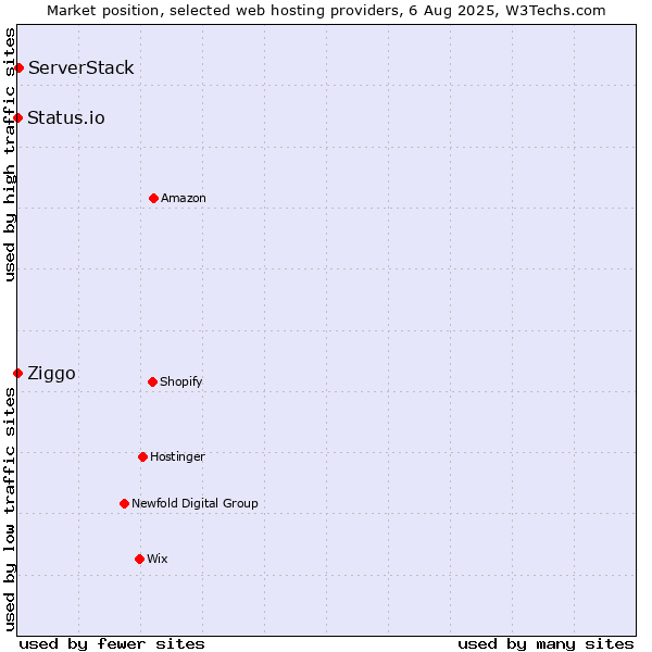 Market position of ServerStack vs. Ziggo vs. Status.io
