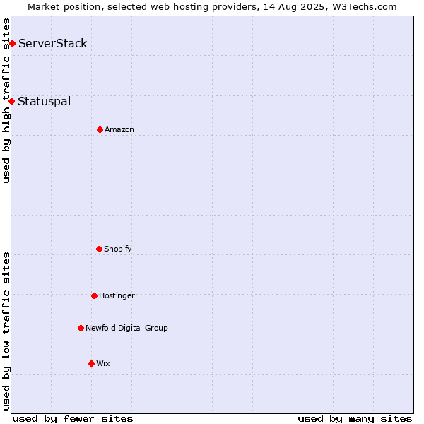 Market position of ServerStack vs. Statuspal