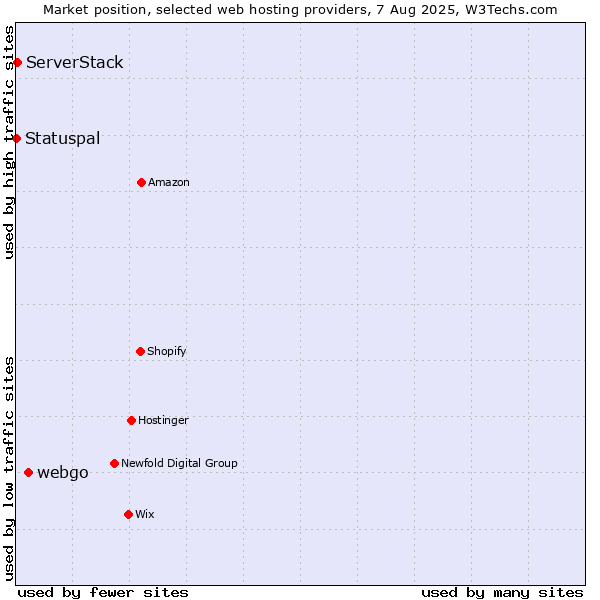 Market position of webgo vs. ServerStack vs. Statuspal