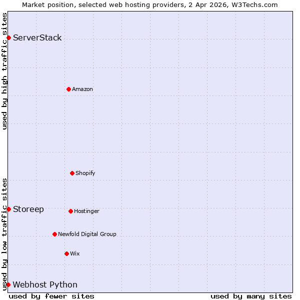 Market position of ServerStack vs. Storeep vs. Webhost Python