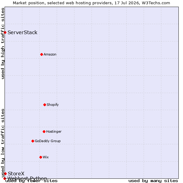 Market position of StoreX vs. ServerStack vs. Webhost Python